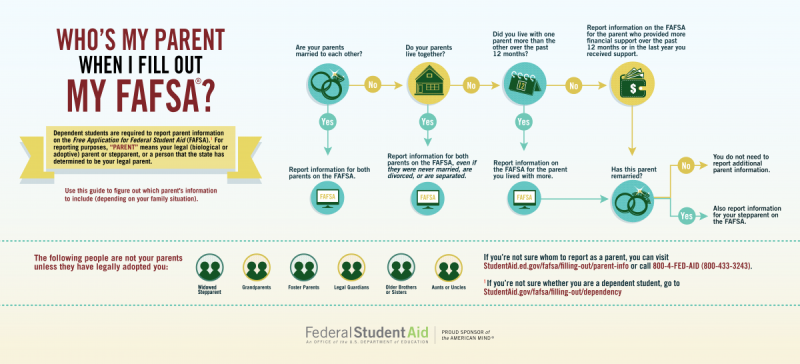 infographic decision tree in determining who is the parent for FAFSA purposes