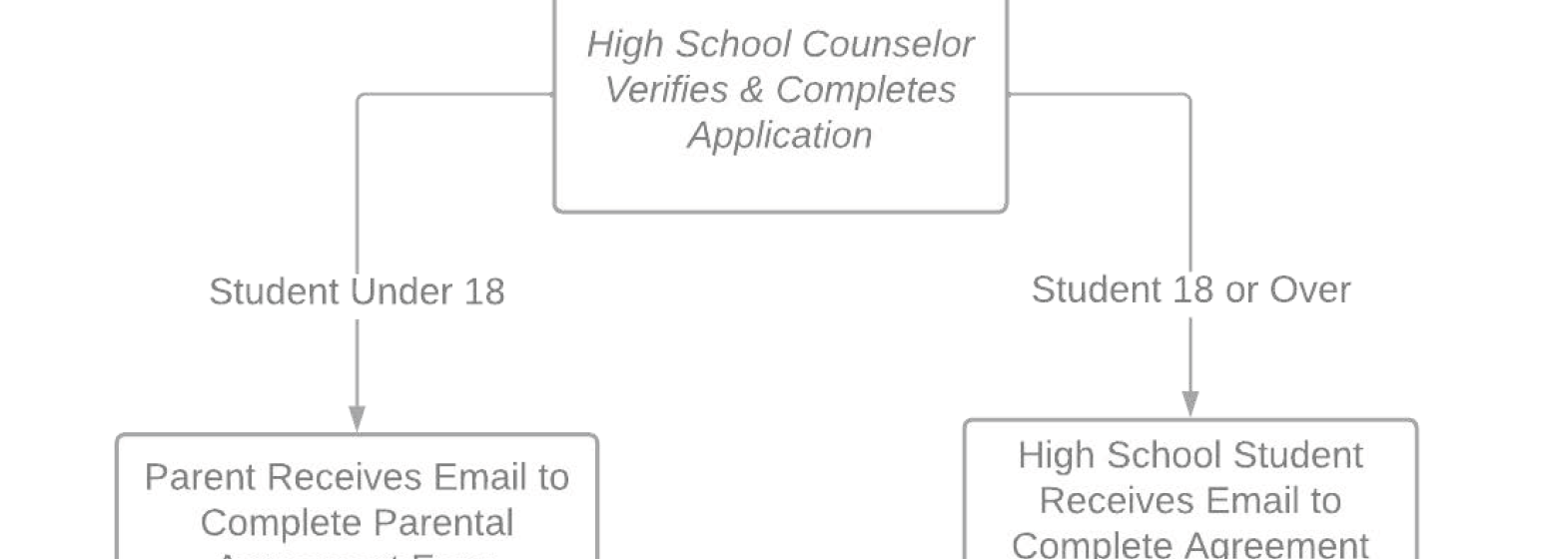 Enrollment Flow Chart - High School